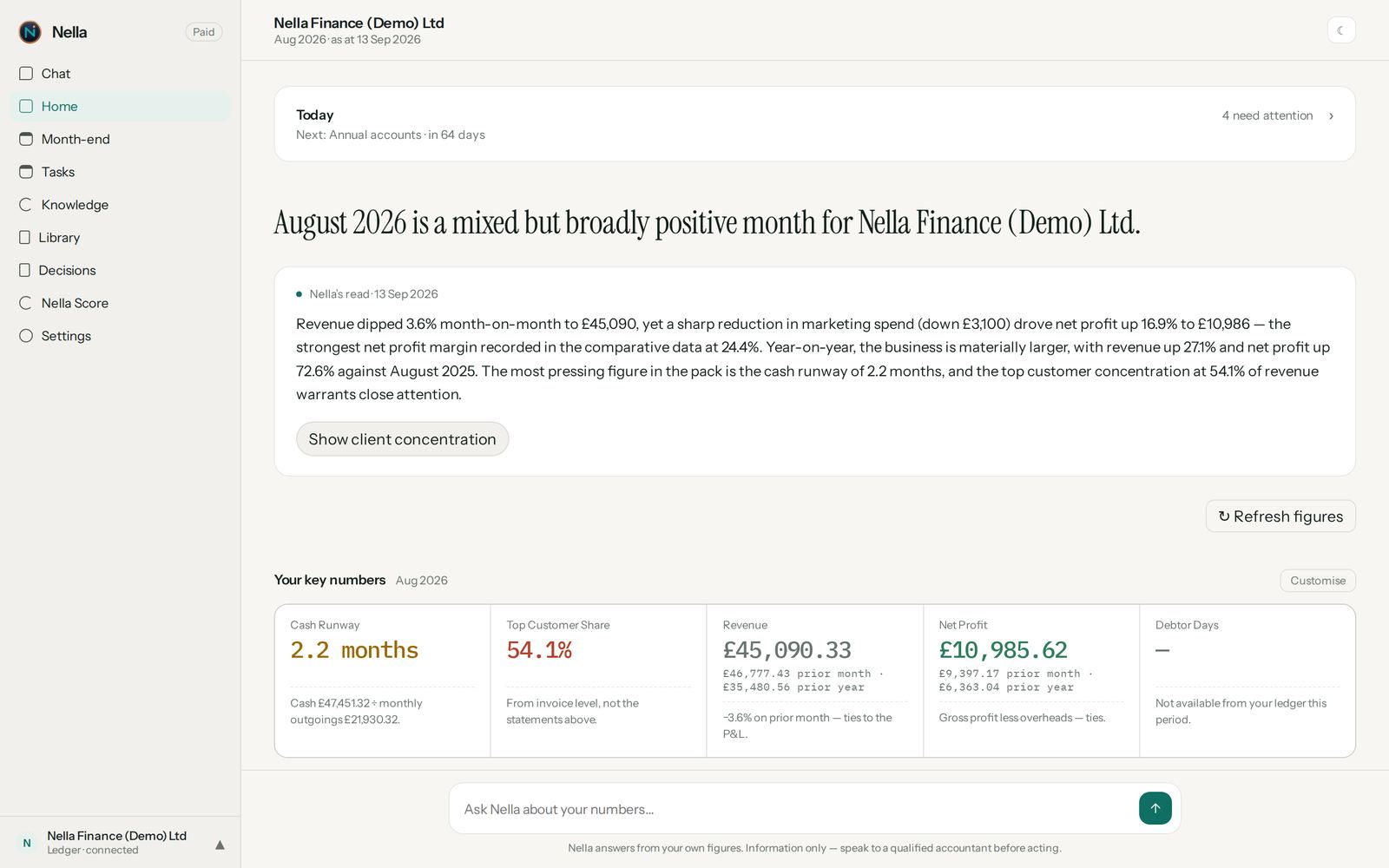 Nella home screen with a plain-English read of the month and key numbers: cash runway, top customer share, revenue, net profit and debtor days